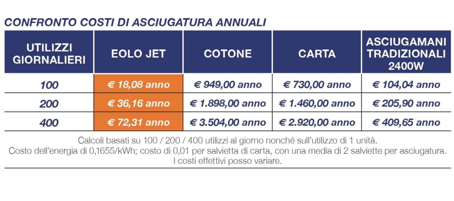 Asciugamani Da Parete Ad Aria Calda Eolo