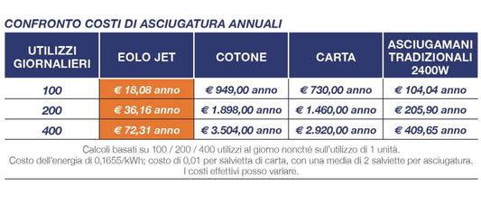 Asciugamani Perry Eolo Jet: eleganza, potenza e durata
