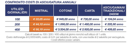 Asciugamani Mistral Perry: design, igiene e resistenza
