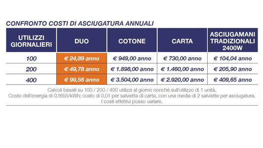 Perry Duo: asciugamani elettrico UV, elegante e durevole