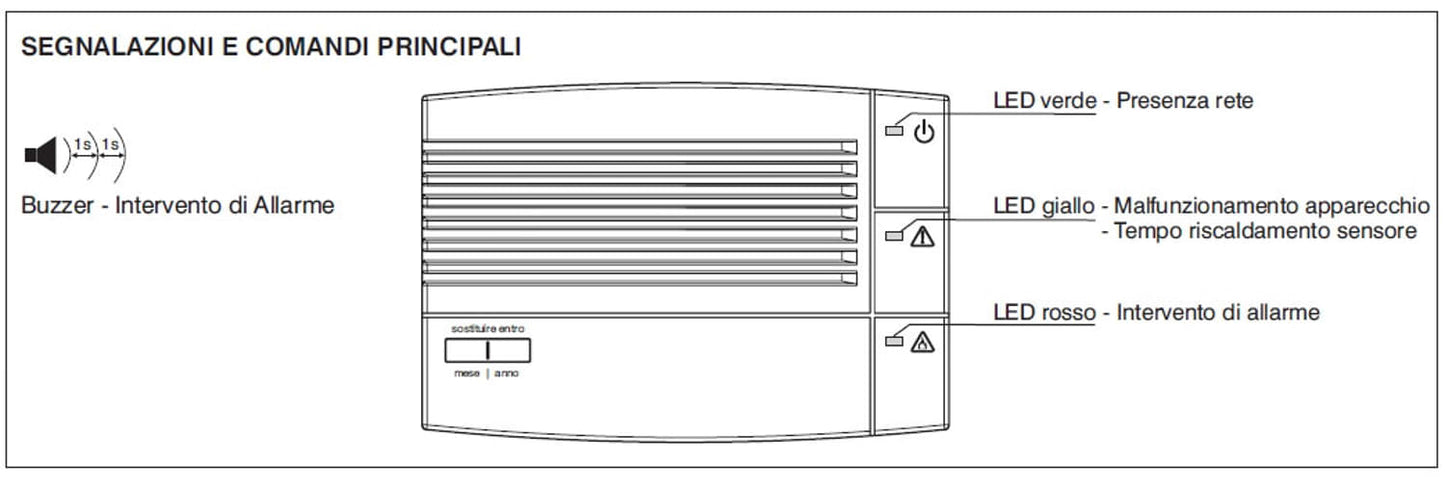Rilevatore Gas Con Elettrovalvola Kit