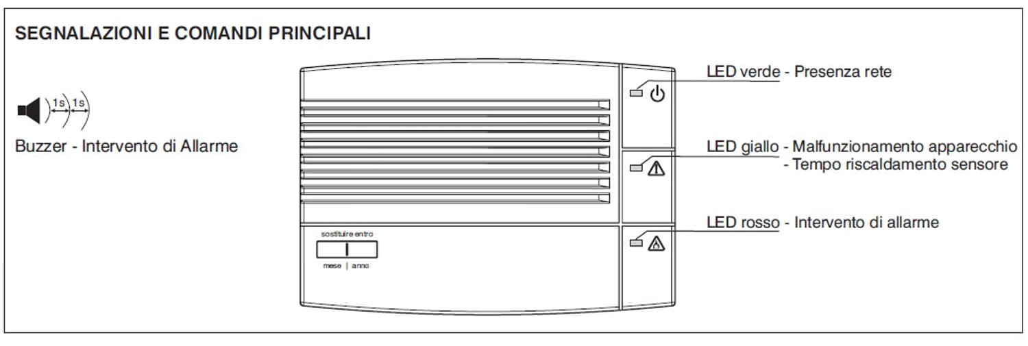 Rilevatore Gas Con Elettrovalvola Kit