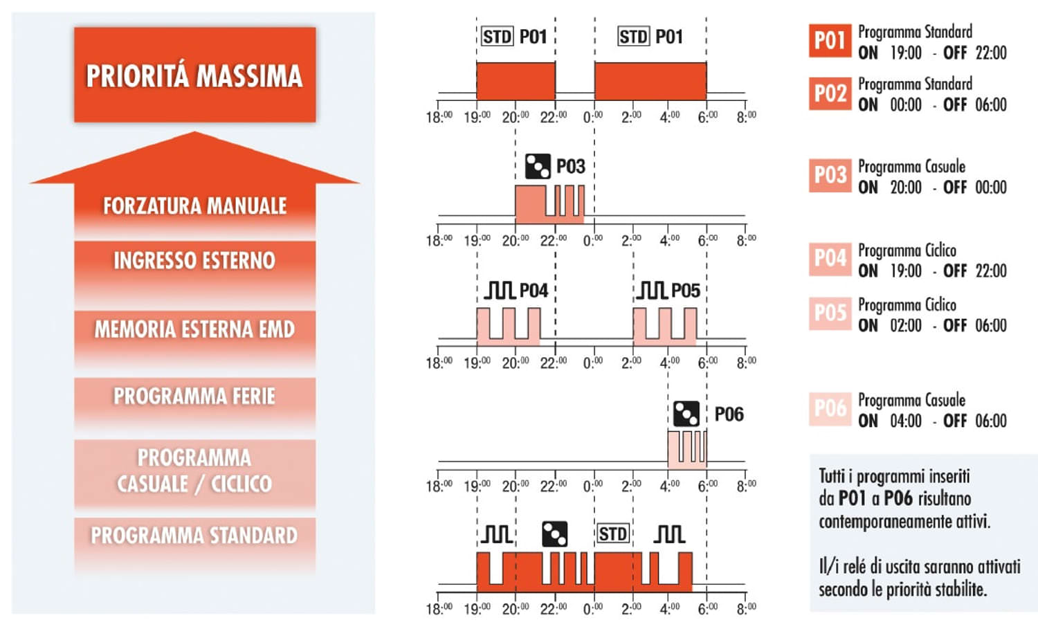 Interruttore Orario Settimanale Annuale