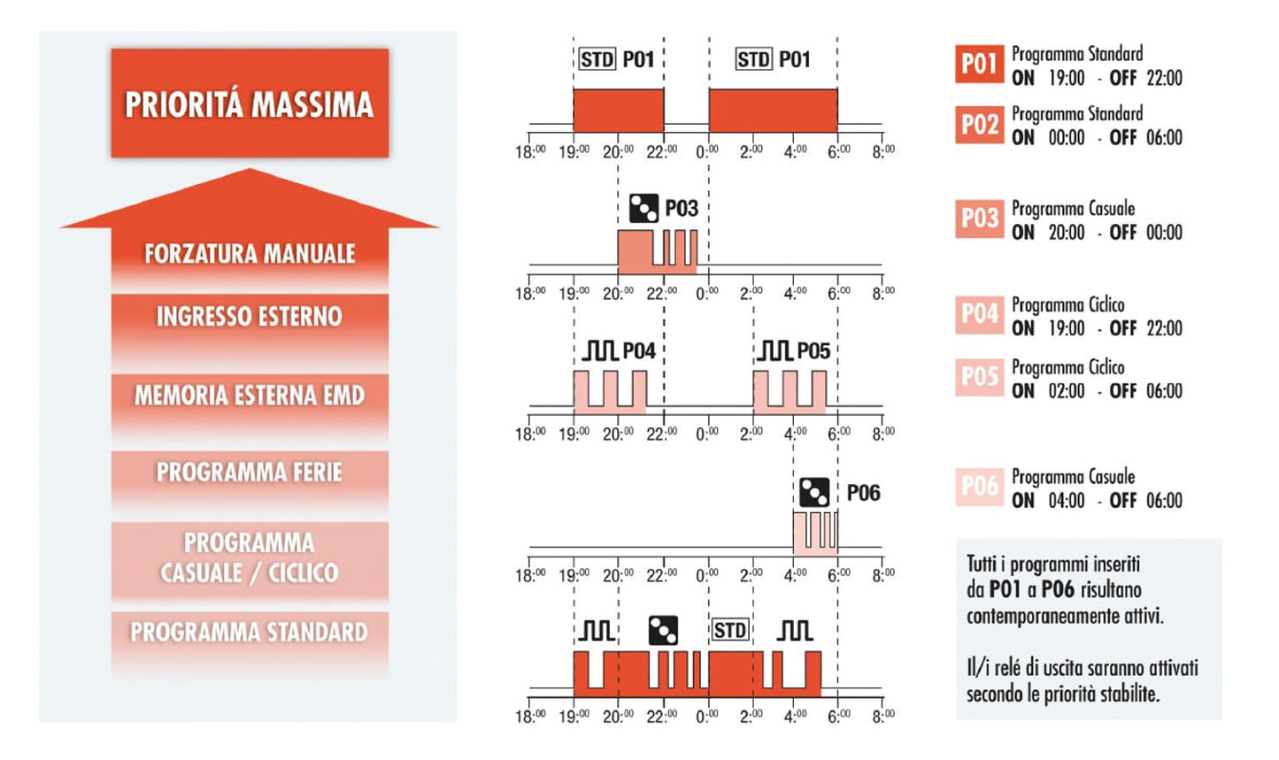 Interruttore Orario Settimanale Annuale