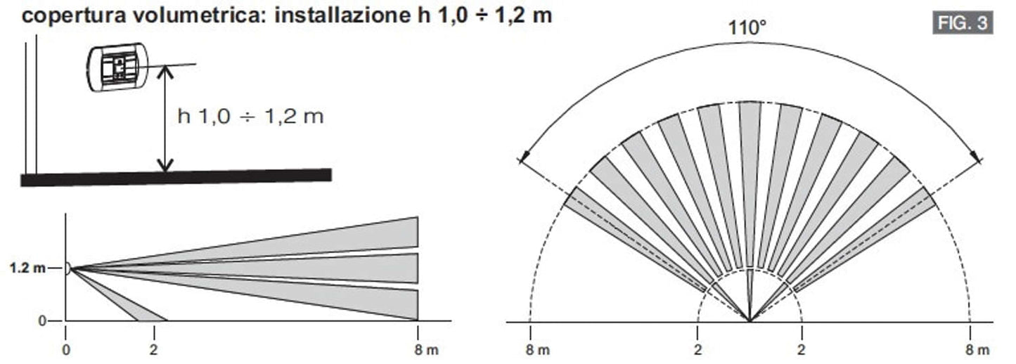 Rivelatore Di Movimento Raggi Infrarossi