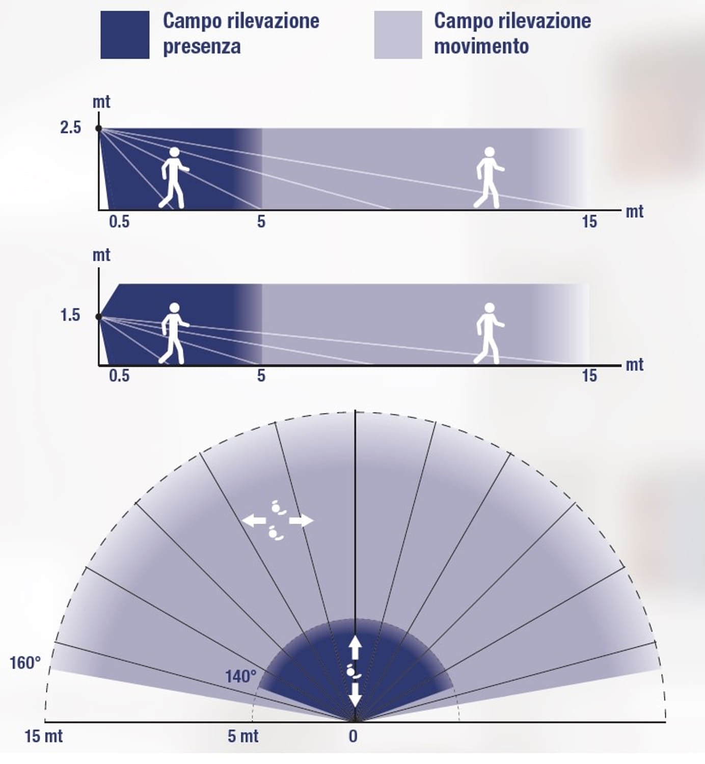 Rilevatore Di Movimento Sensore Presenza