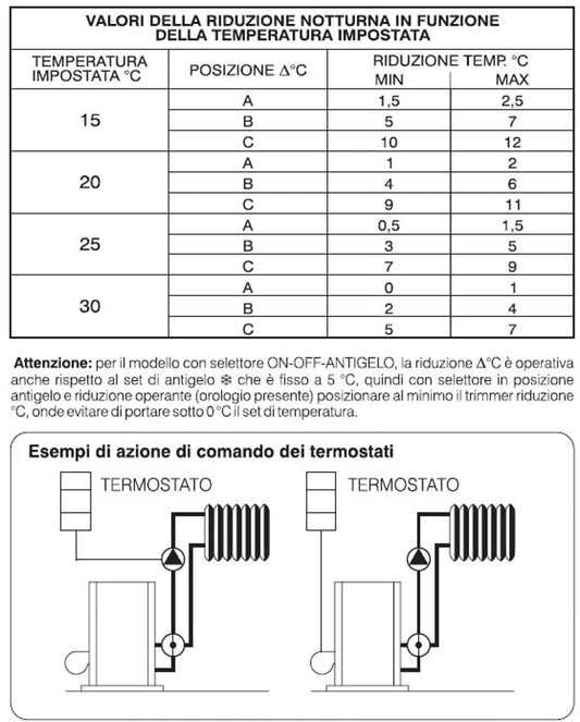 Termostato ambiente Perry 1TMTE084 design elegante materiali