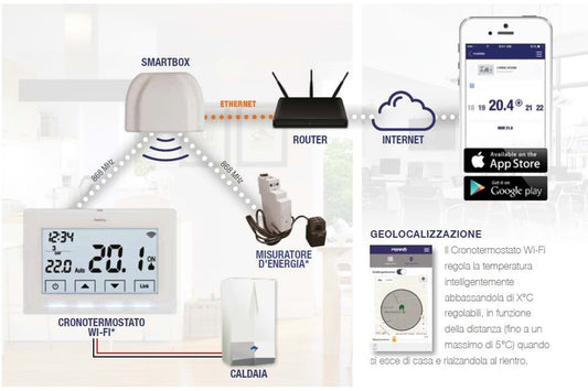 Smartbox Wi-Fi Perry 1TXRX01WIFI per Cronotermostato: Eleganza e Funzionalità per la Tua Casa